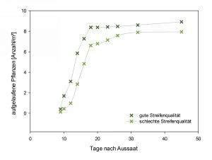 Anzahl aufgelaufener Pflanzen/m² im Saatbett mit schlechter und guter Qualität