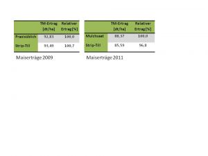 Maiserträge 2009/2011